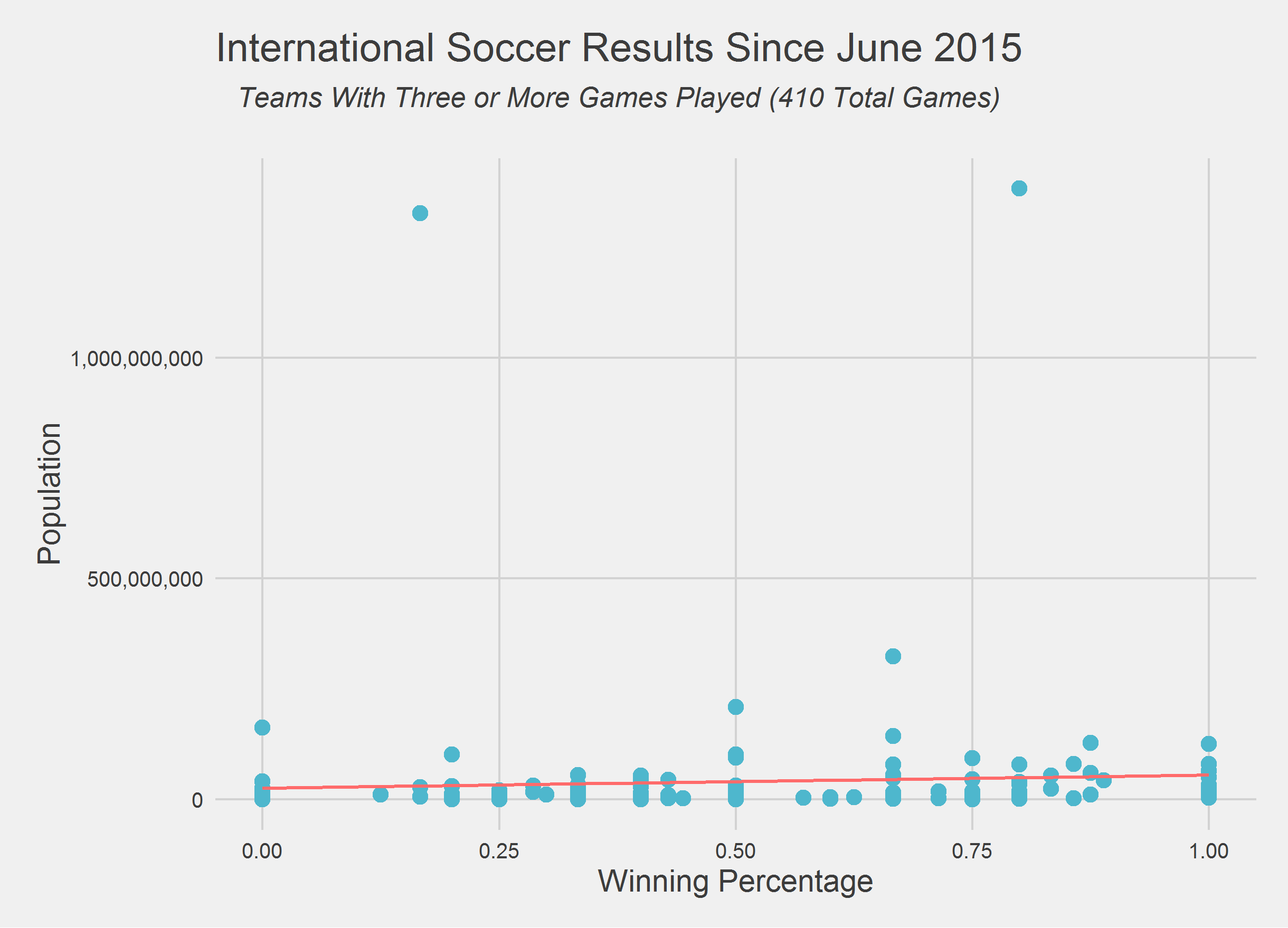 Testing Tony Kornheiser’s Football (Soccer) Population Theory James