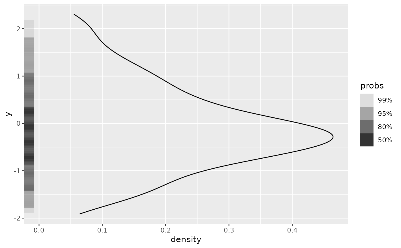 Rug plots of marginal highest density region estimates — geom_hdr_rug