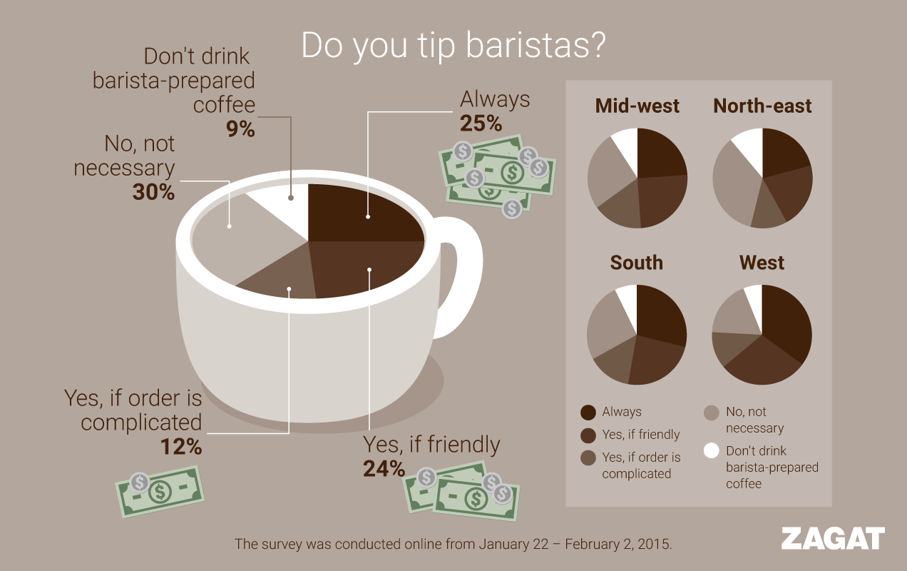Zagat Coffee Survey Infographics « James Protano