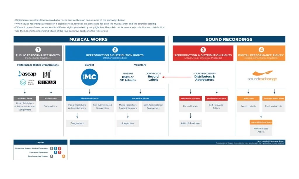 How Music Royalties are Collected and What You Need to Know About Them
