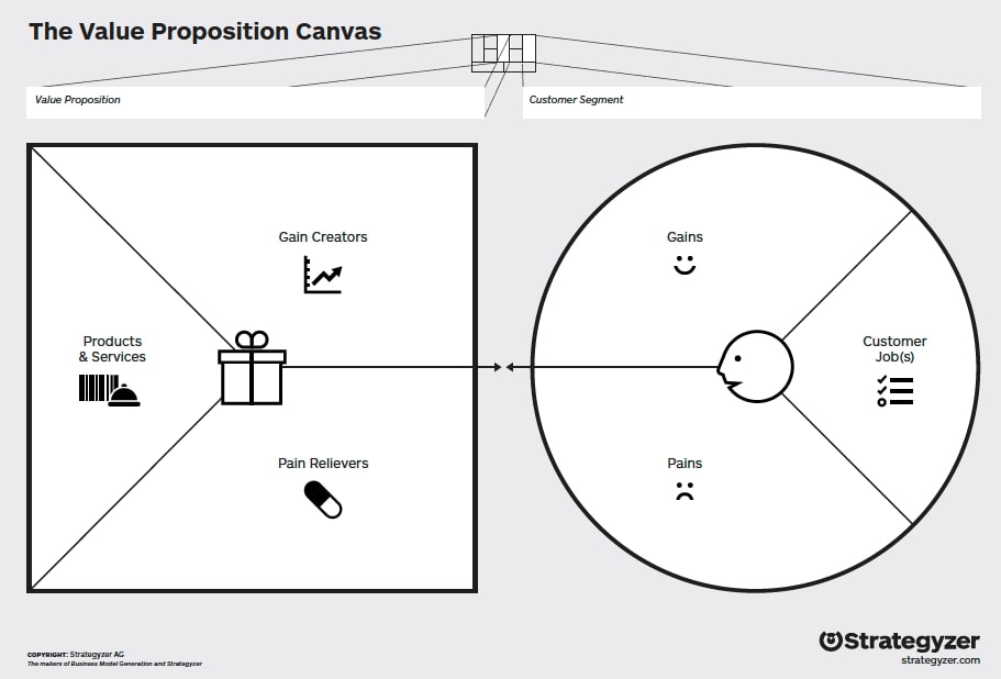 Value proposition canvas to help entrepreneur to define their USP