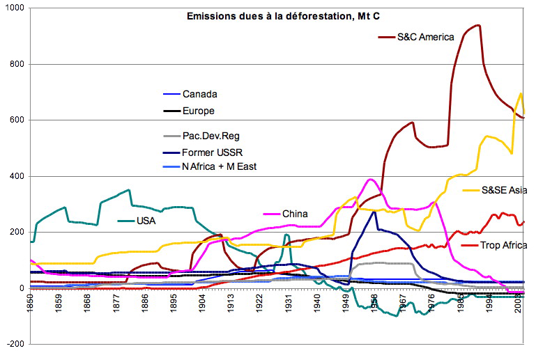 Comment évoluent actuellement les émissions de gaz à effet de serre