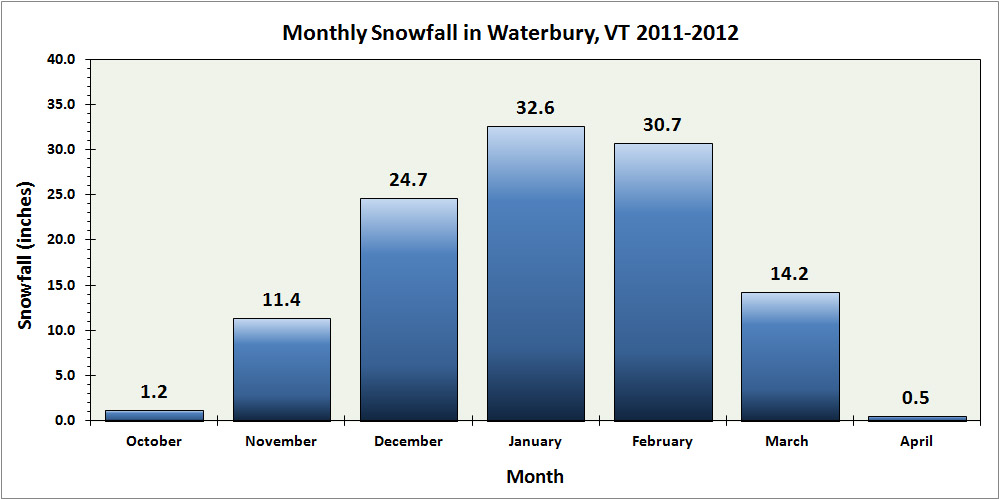 20112012 Winter Weather Summary from Waterbury, Vermont
