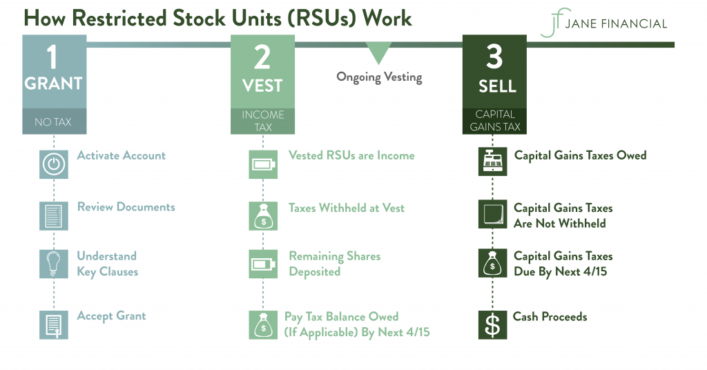 Restricted Stock Units RSU Taxation, Vesting, Calculator & More