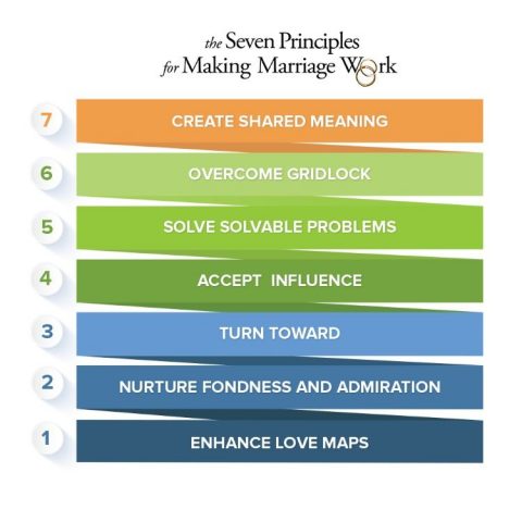 The 7 Principles for Making Marriage Work - Book by J. Gottman