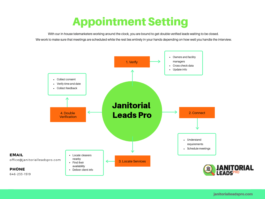 Janitorial Appointment Setting to Help You Land More Cleaning Contracts