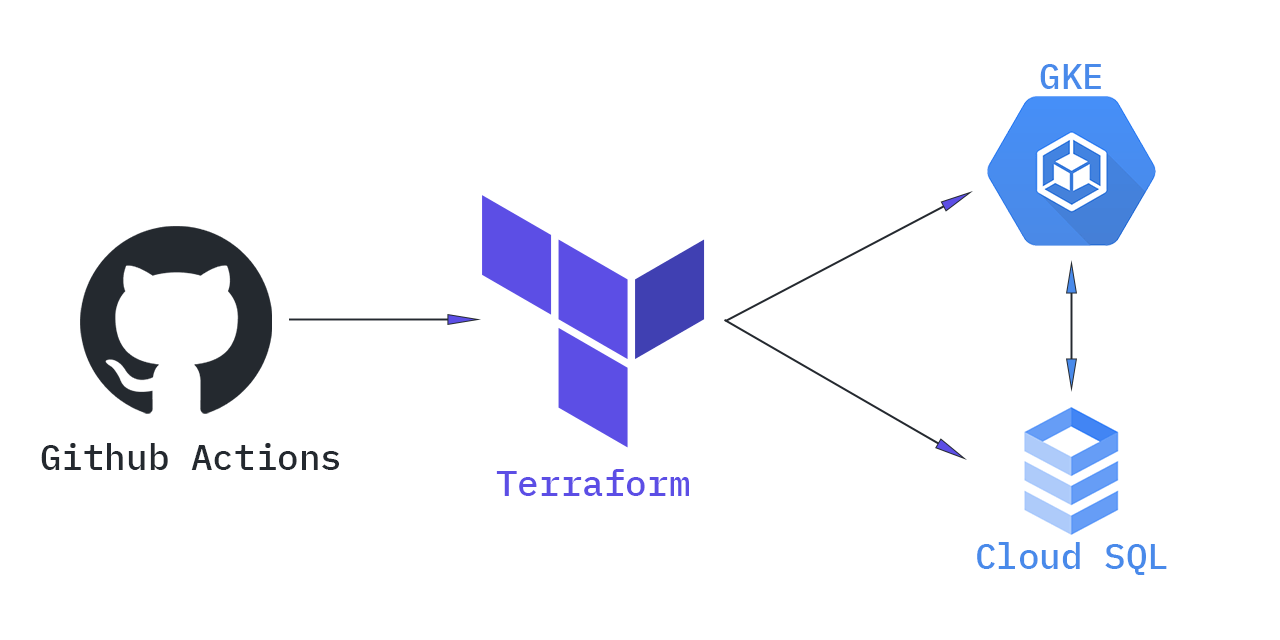 Tutorial Terraform Create a GKE cluster with access to Cloud SQL