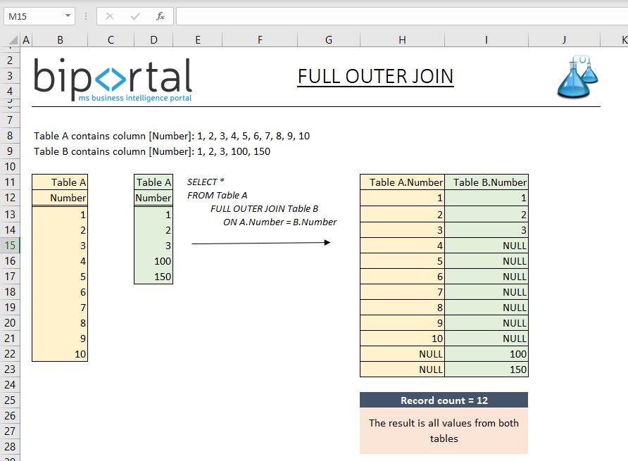 SQL FULL JOIN Joining Tables in SQL With Explanation in Excel Jan Zedníček Data & Finance