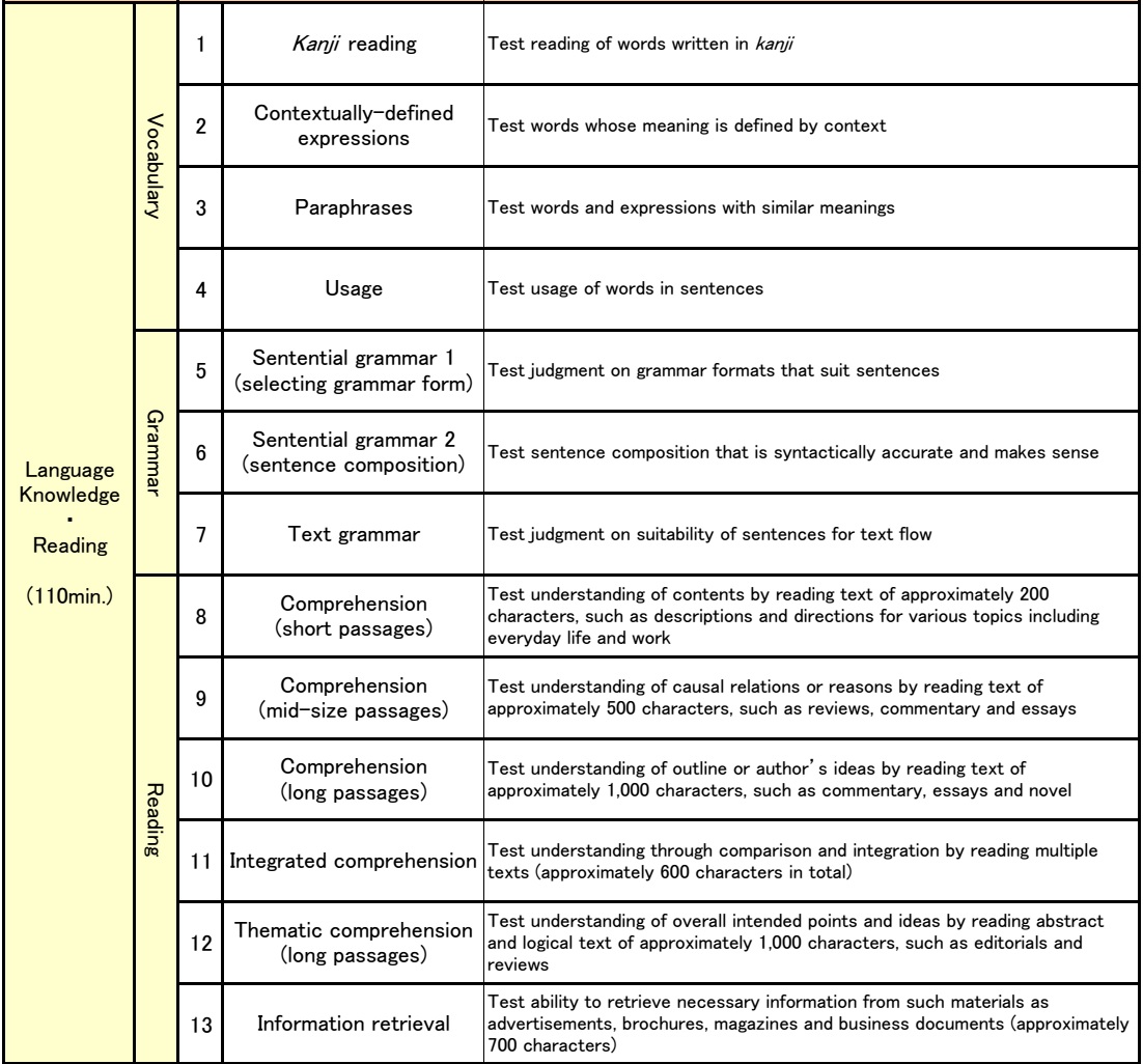 Purpose of Test Items N1 Knowledge Language Japanese Quizzes