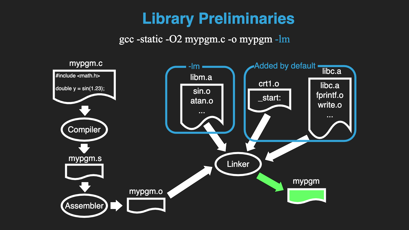 20. UCSLS Lecture 20 Using LibC to access the OS and escape the