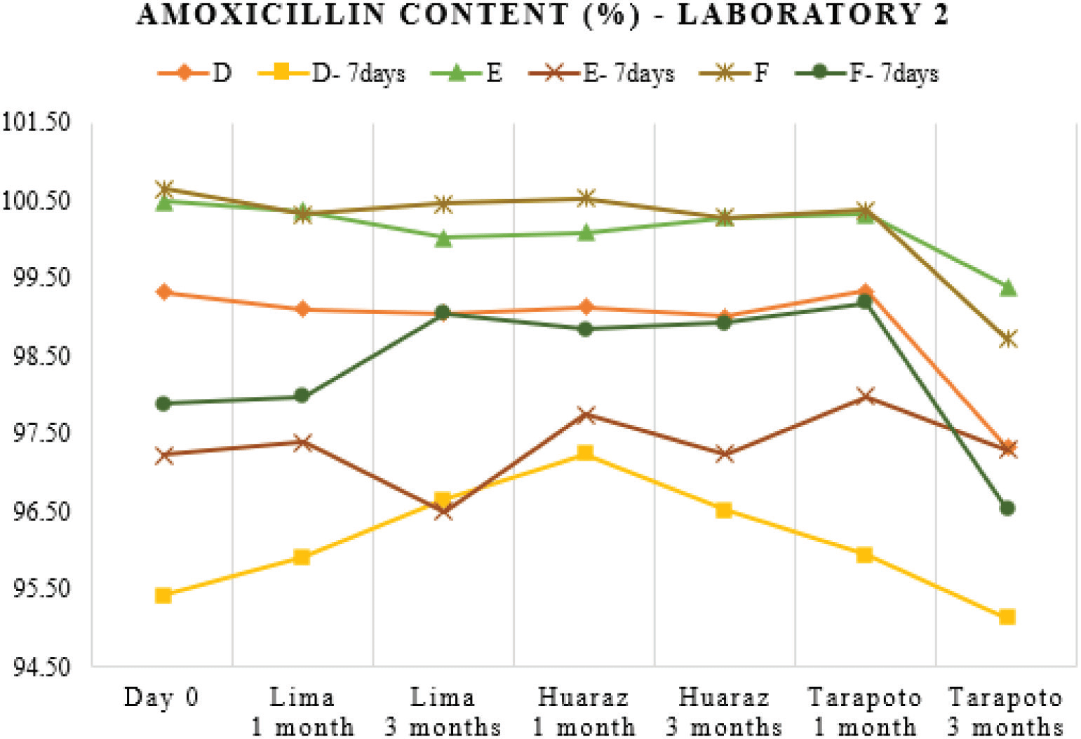 Evidencing the impact of drug store storage conditions on the quality