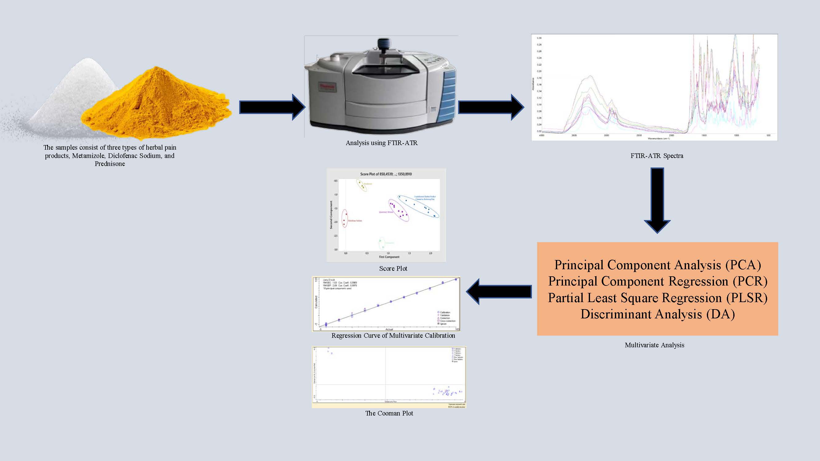 A development method of FTIR spectroscopy coupled with chemometrics for