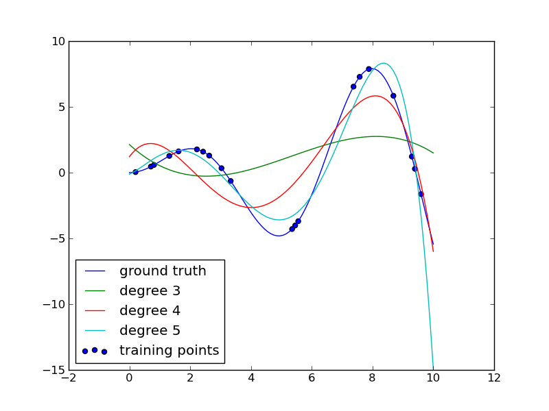 Polynomial interpolation — scikitlearn 0.11git documentation