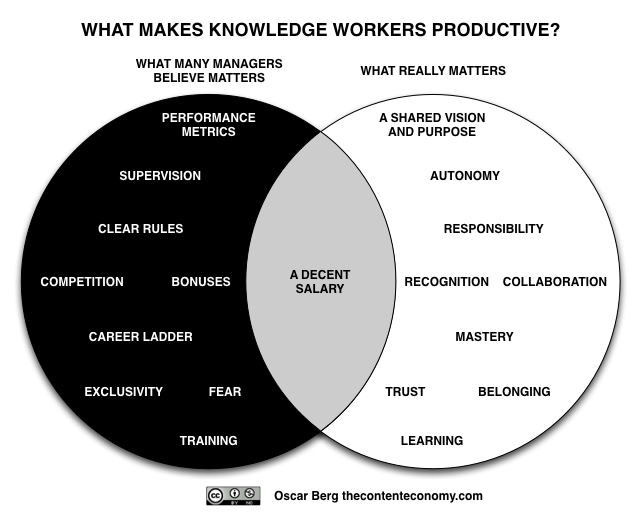 What matters in knowledge work Harold Jarche