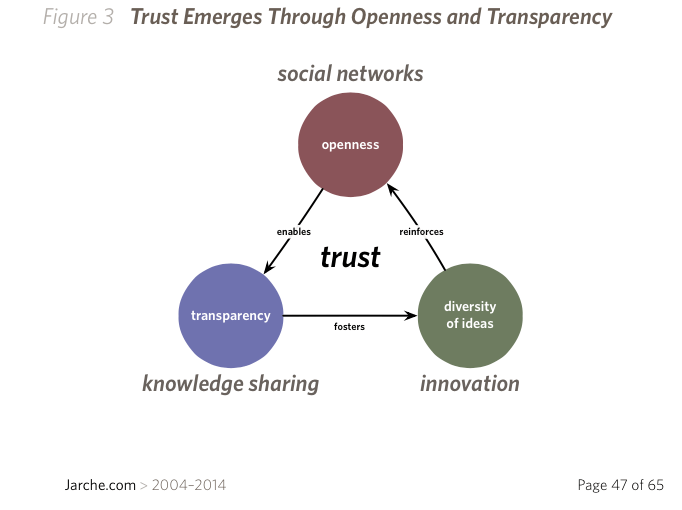 transparency sets the stage for trust to develop