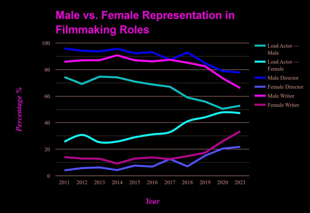 Gender Employment Disparity Analyzing Data for Hollywood Film Studios
