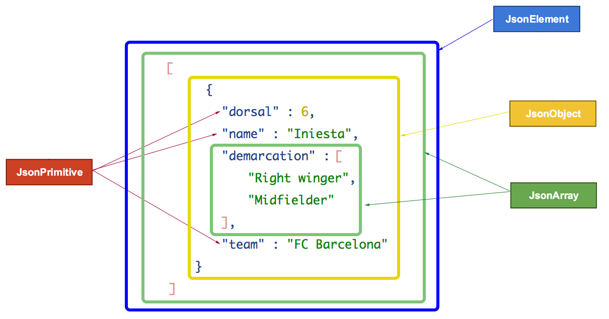 Json Map Example Use Gson To Implement Tree Type Json Data Non www