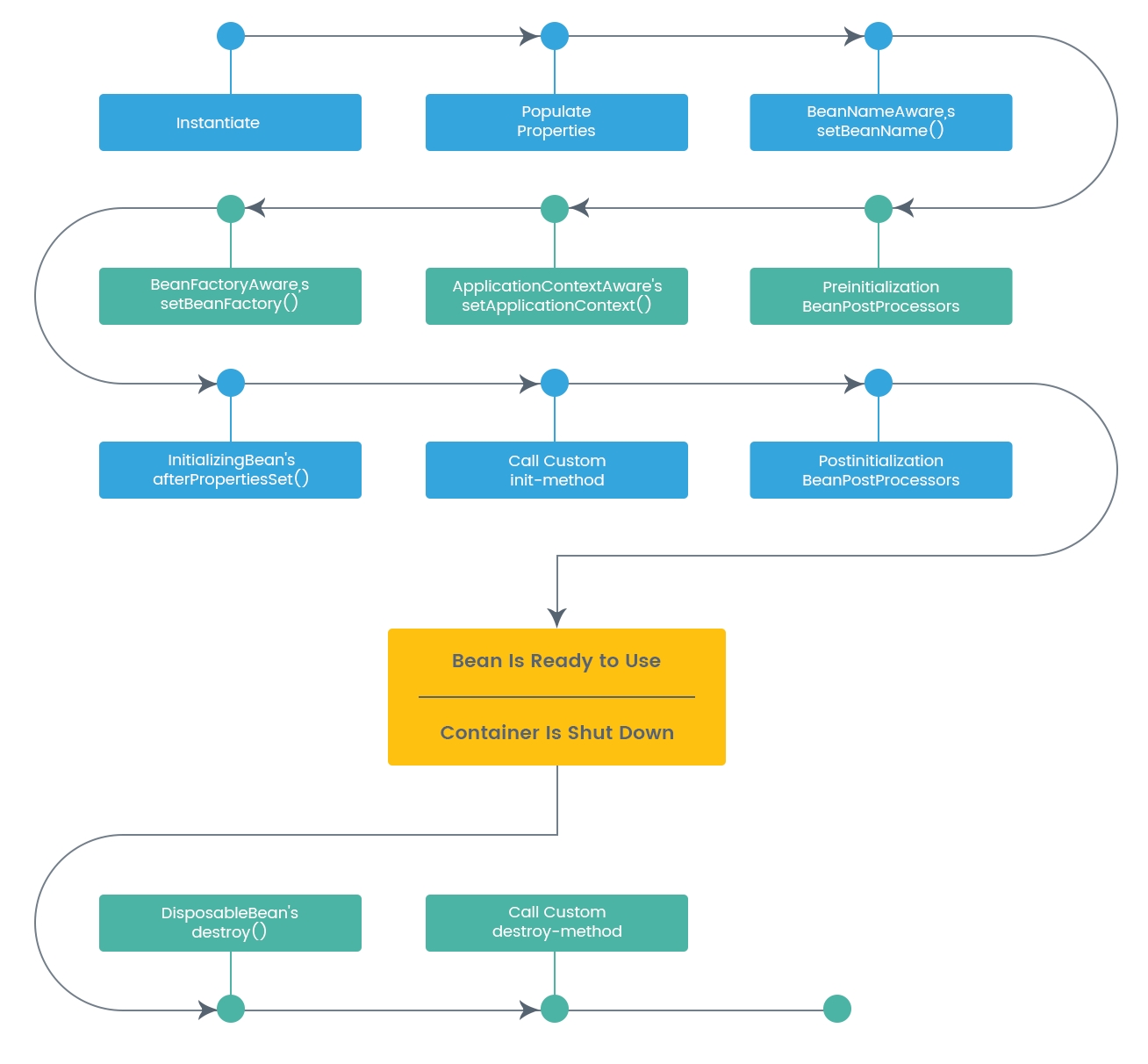 基于Spring和Spring Boot框架的集成与扩展点 Overflower