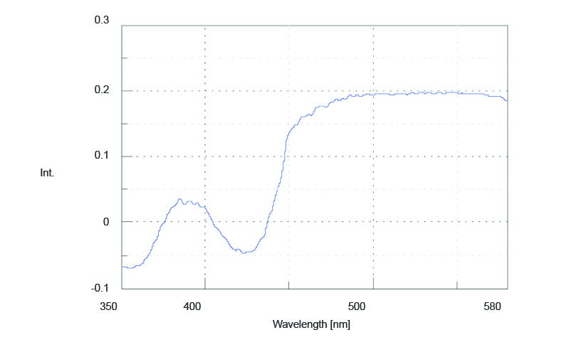 Measuring the Fluorescence Anisotropy of Rhodamine B JASCO