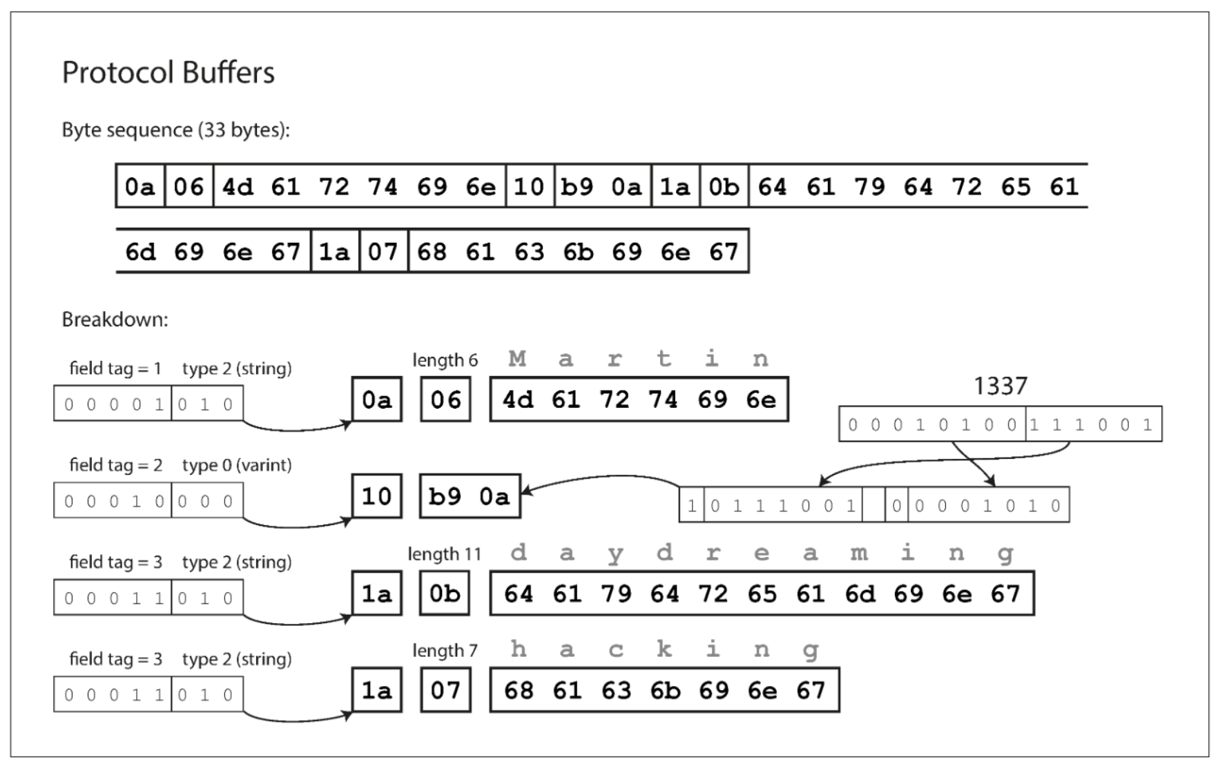 Protocol Buffers Jason Adam Software Engineering Machine Learning Deep Learning