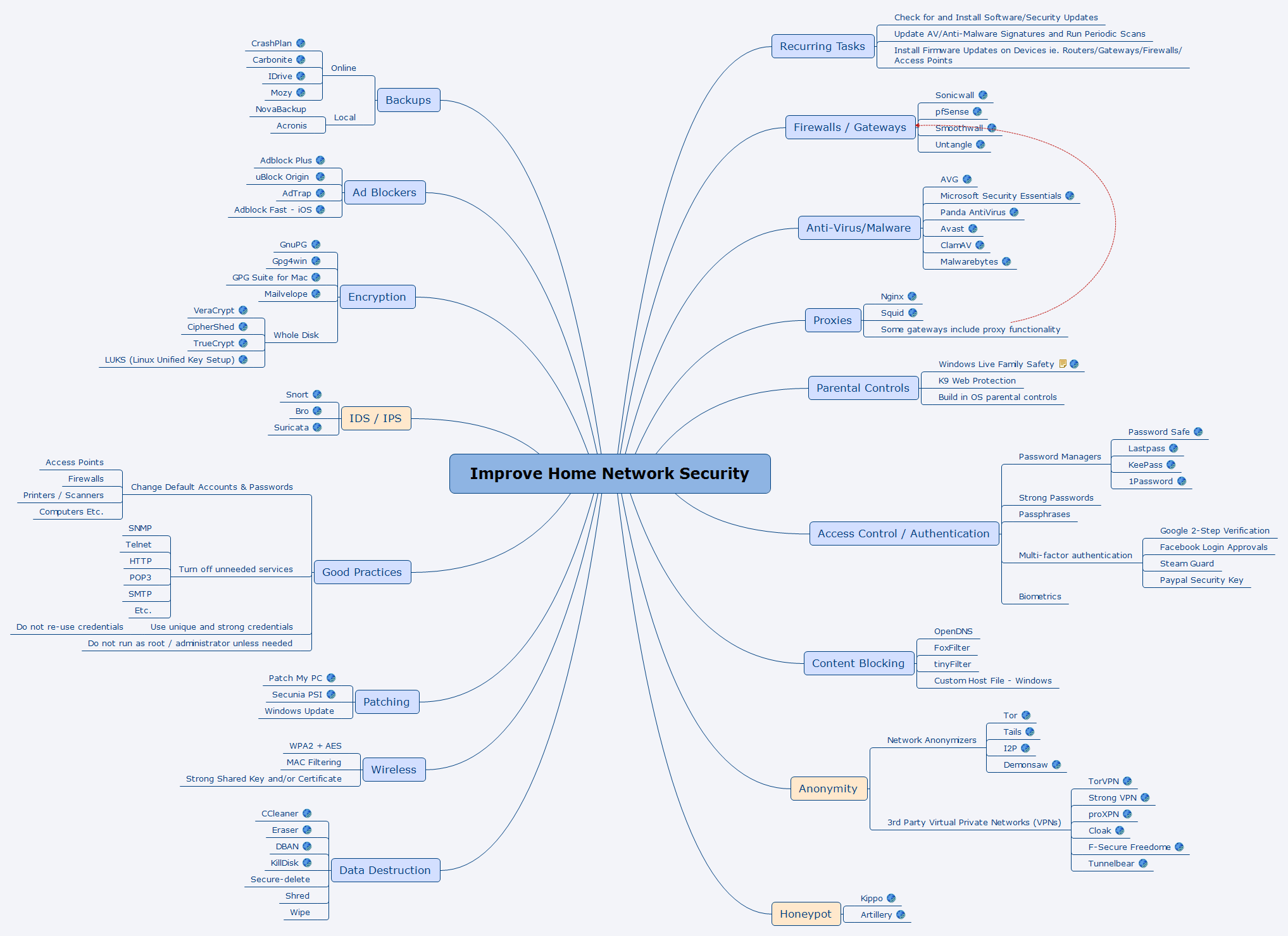 Mind Map Improve Home Network Security jasonamorrow
