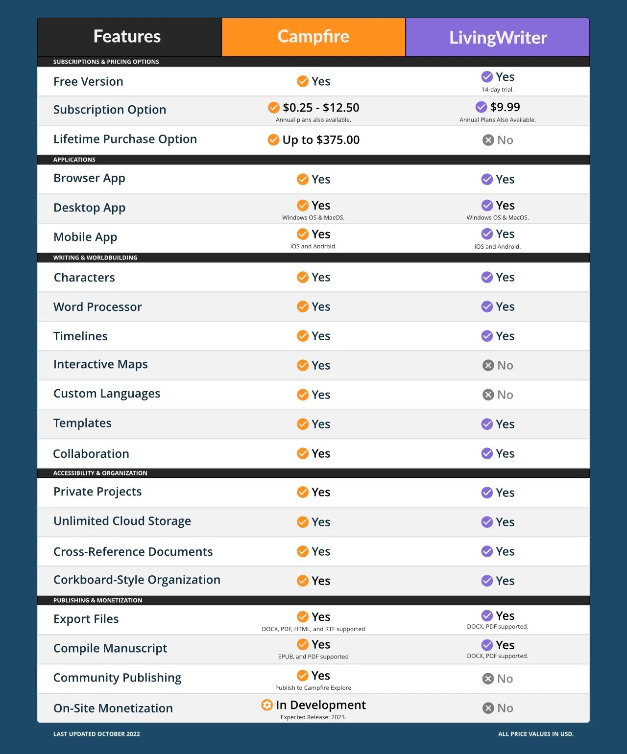 Campfire vs. LivingWriter Which Writing Toolset is Best?