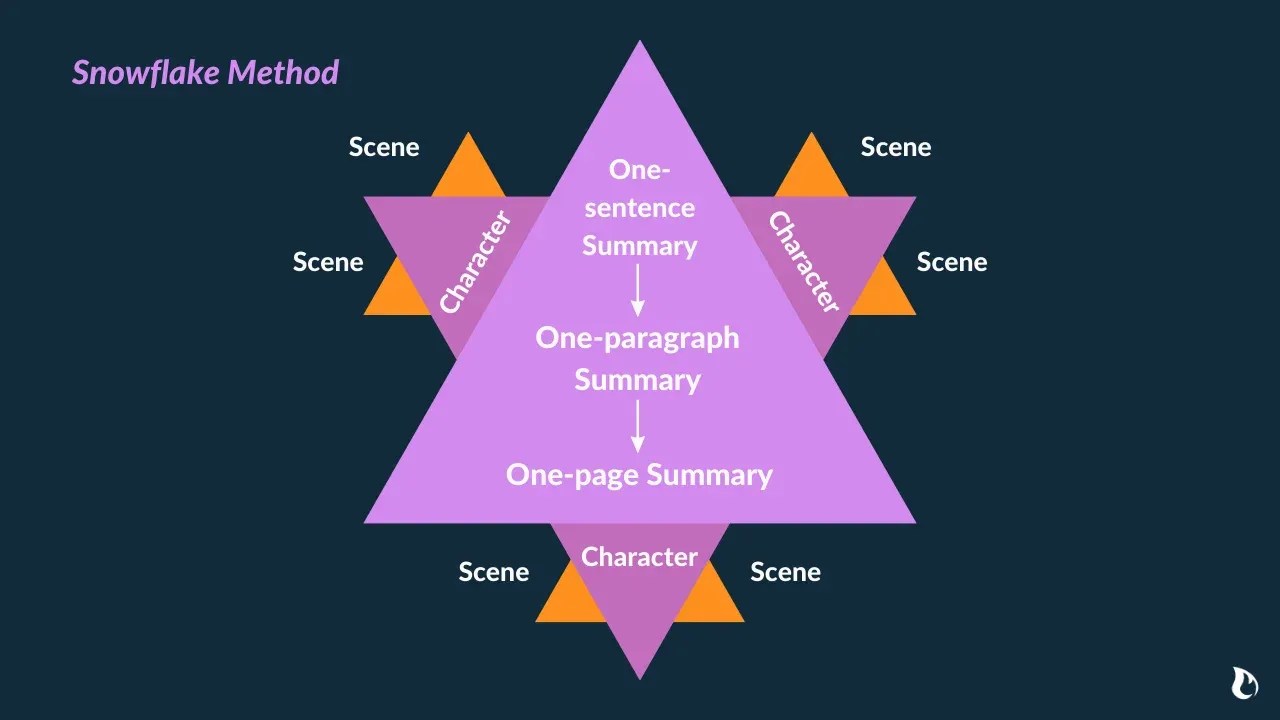 The Snowflake Method From One Sentence to Full Outline