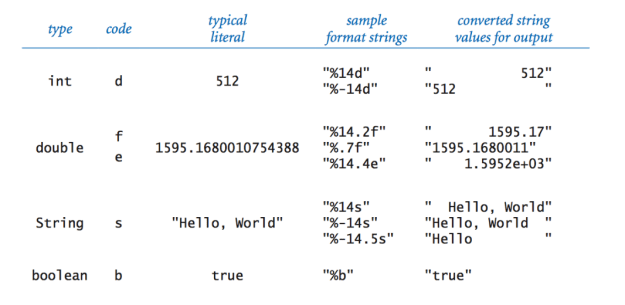 Input/Output: printf | Mrs. Elias's Intro to Computers (Acc)