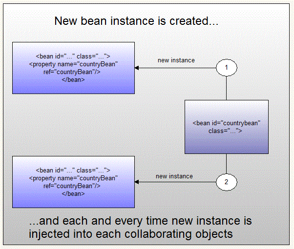 Spring Bean scopes with examples Java2Blog