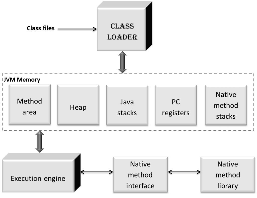 Java virtual Machine(JVM) and its architecture Java2Blog
