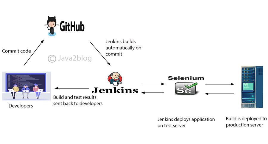 Jenkins Tutorial Continuous Integration Using Jenkins