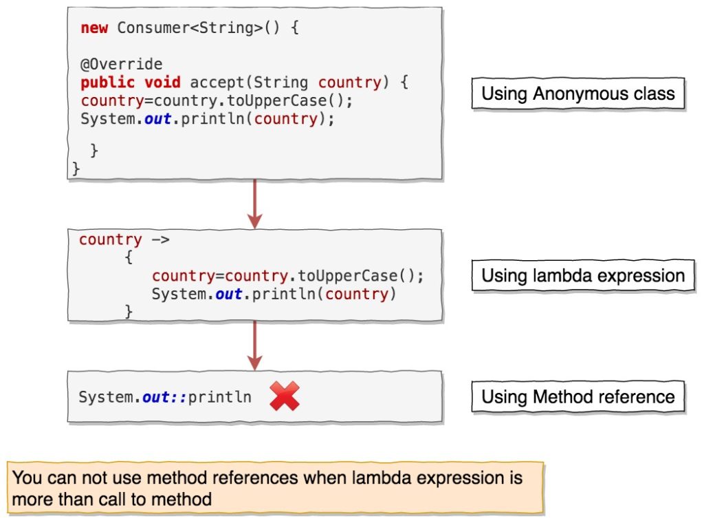 Java 8 Method reference Java2Blog