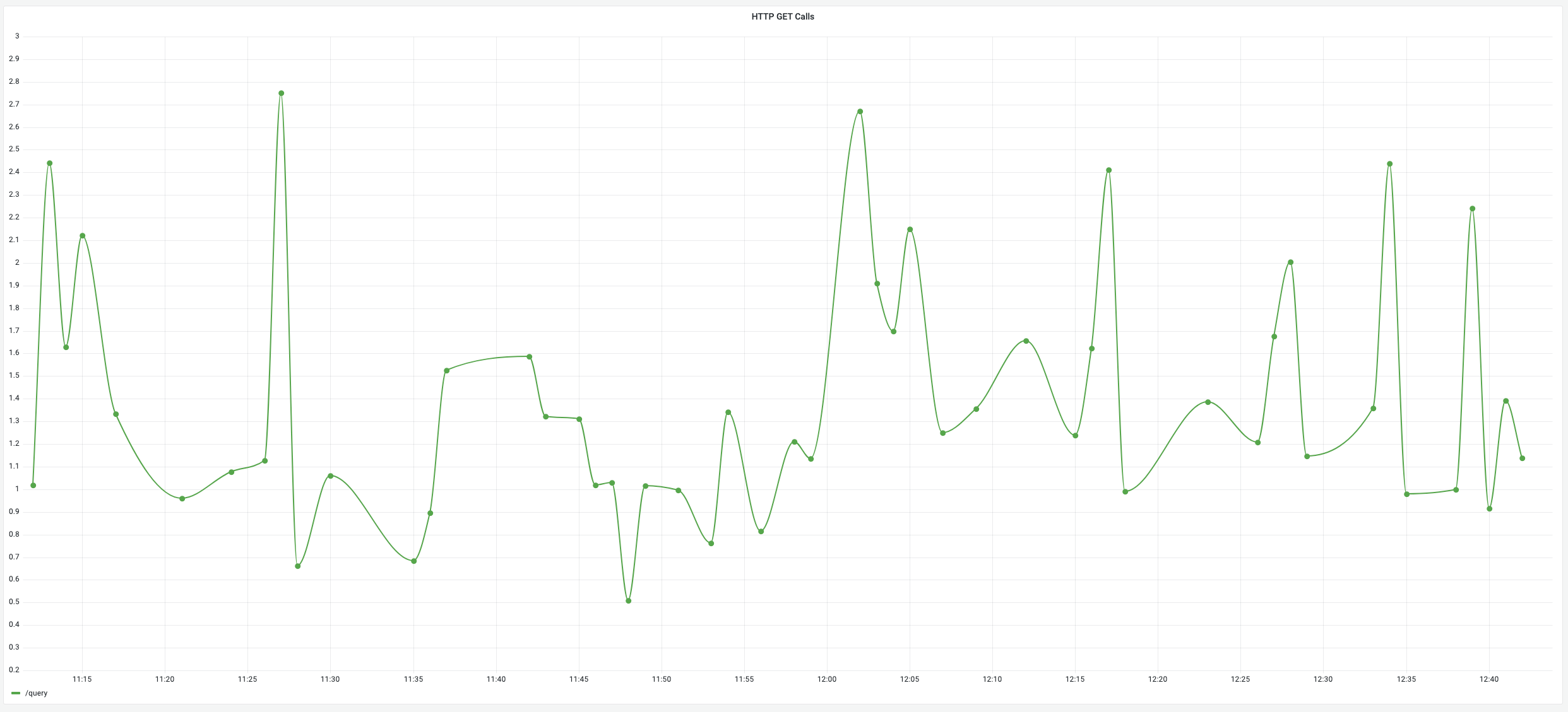 Monitoring application performance using Nginx and Grafana