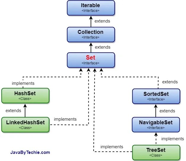 Java Set Interface with Examples javabytechie