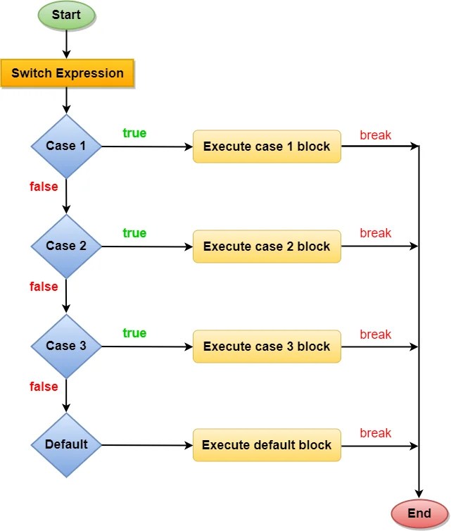 Switch Statement in Java with Example javabytechie