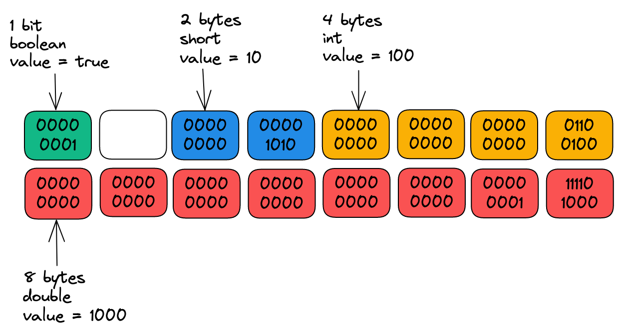 Memory Allocation with Java