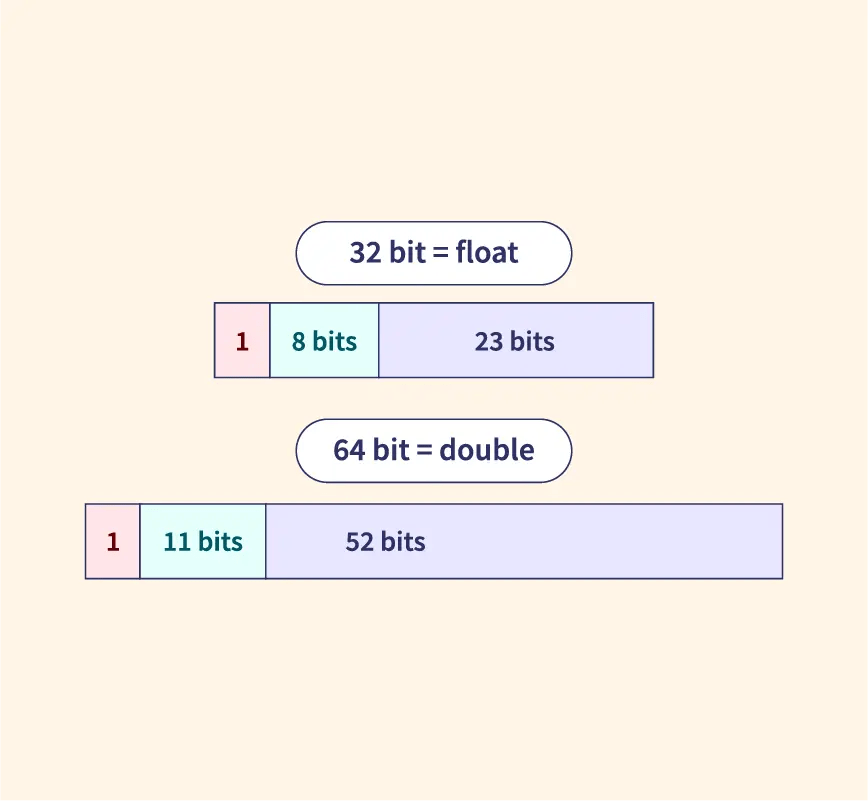 What are Float Variables Javacodeverse