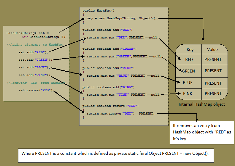 How HashSet Works Internally In Java?