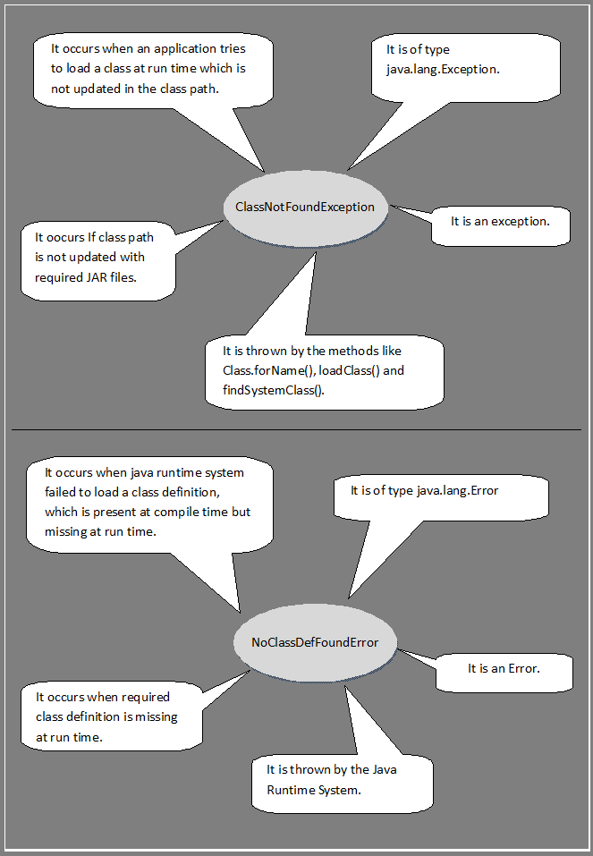 ClassNotFoundException Vs NoClassDefFoundError In Java