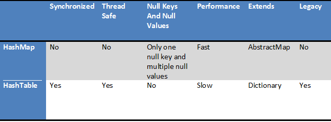 Differences Between HashMap And HashTable In Java