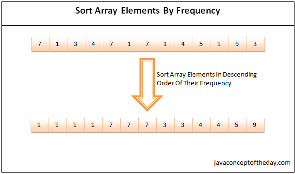 How To Sort Array Elements By Frequency In Java