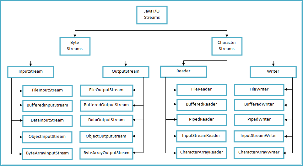 What Is The Difference Between Byte Stream And Character Stream In Java