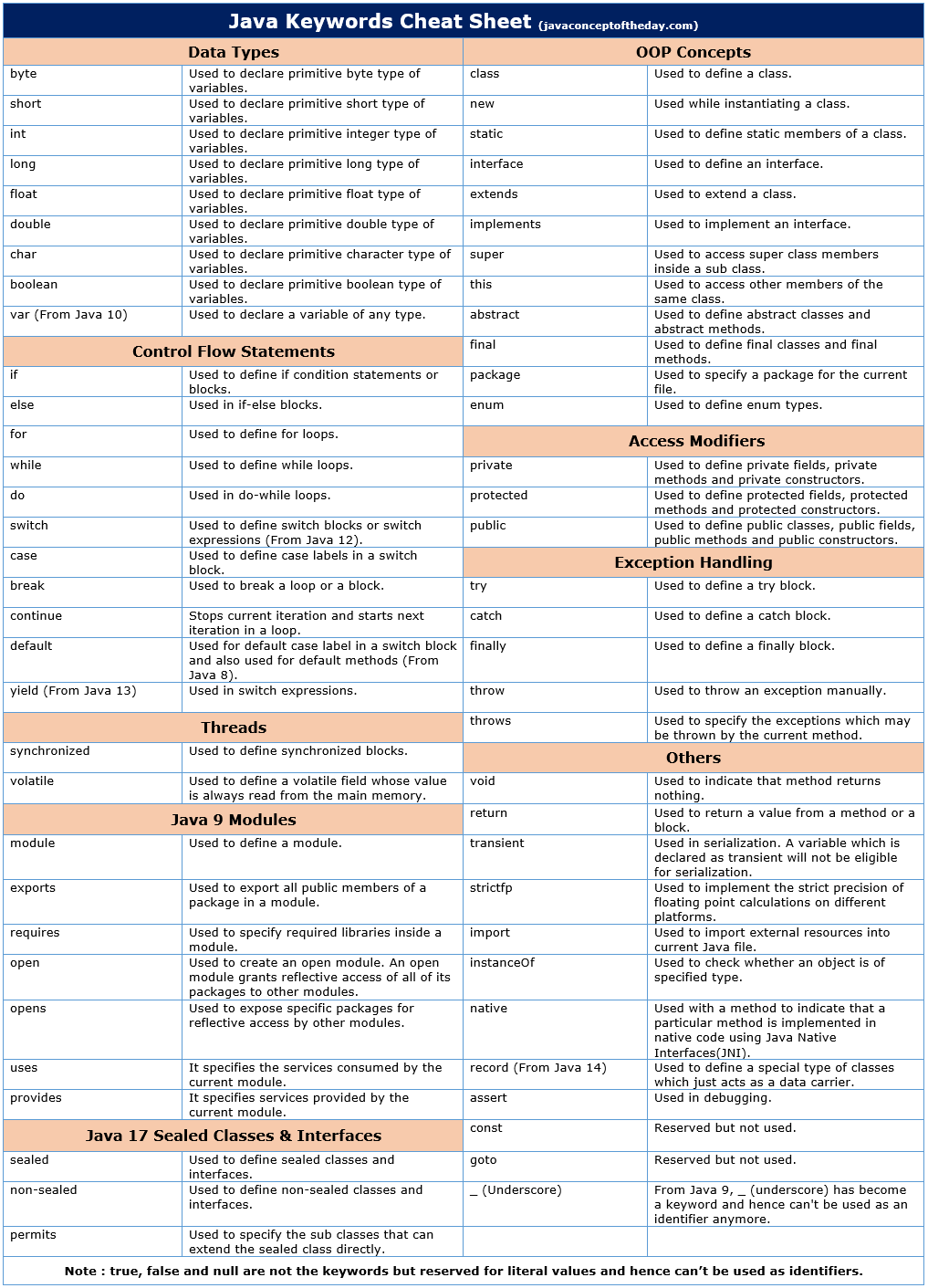 Java Keywords Cheat Sheet