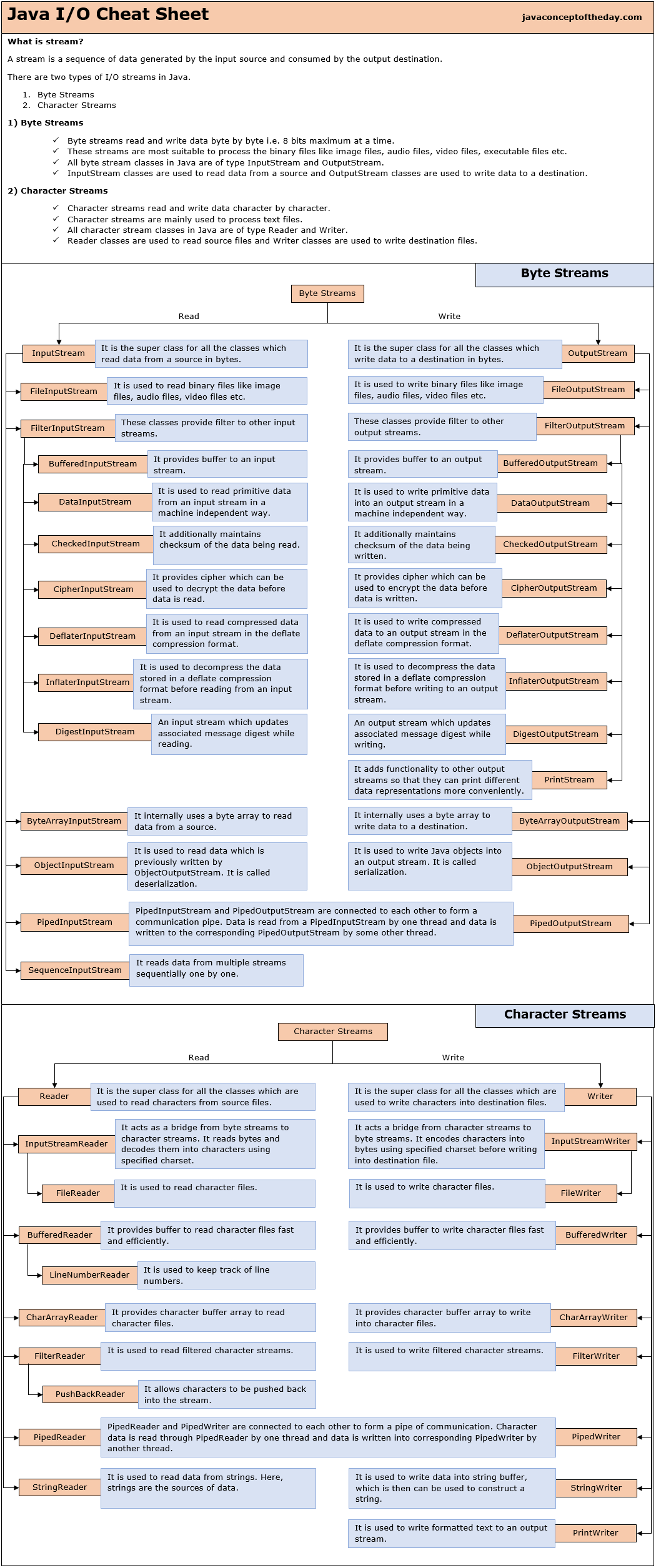 Java I/O Cheat Sheet