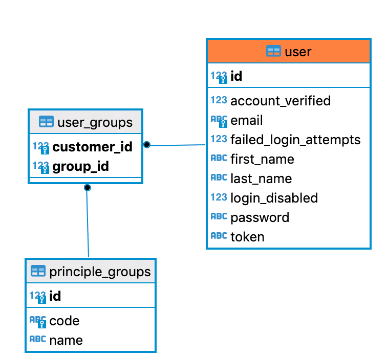 Spring Security Roles and Permissions Java Development Journal