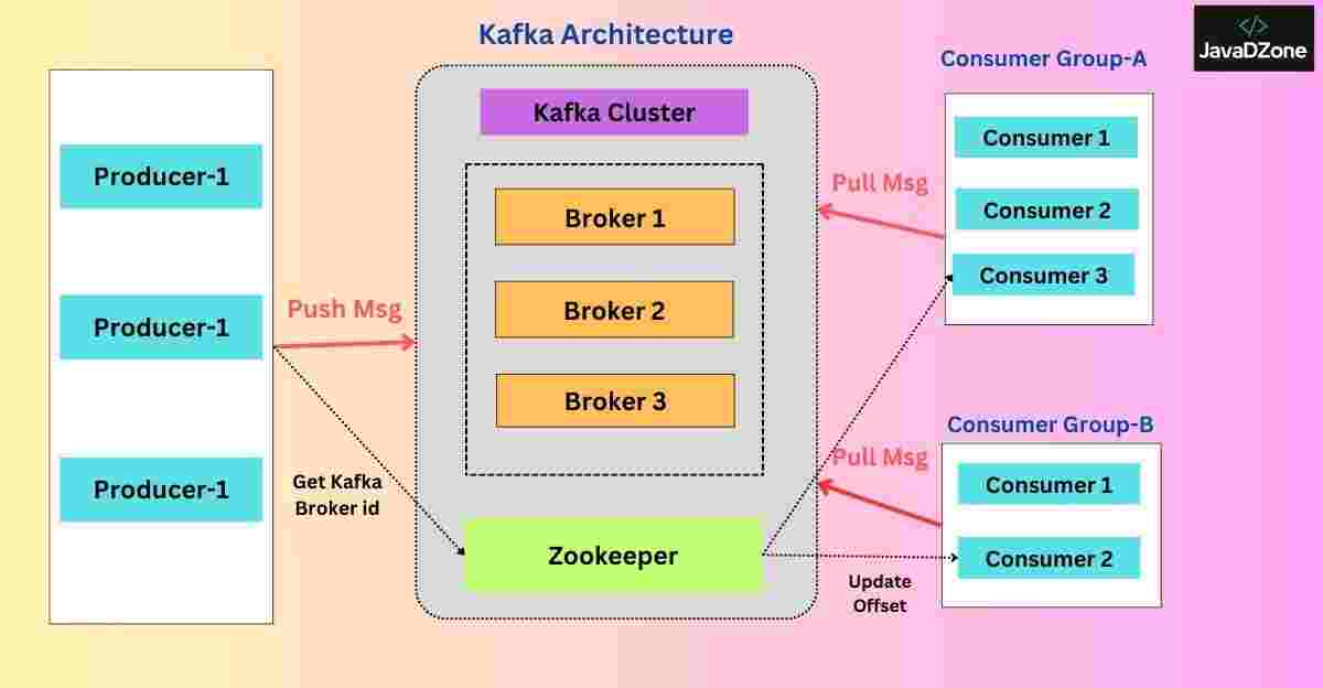 Spring Boot Apache Kafka Tutorial Practical Example JavaDZone