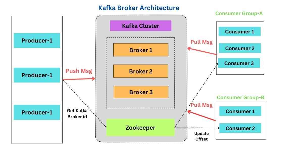 Spring Boot Apache Kafka Tutorial Practical Example JavaDZone