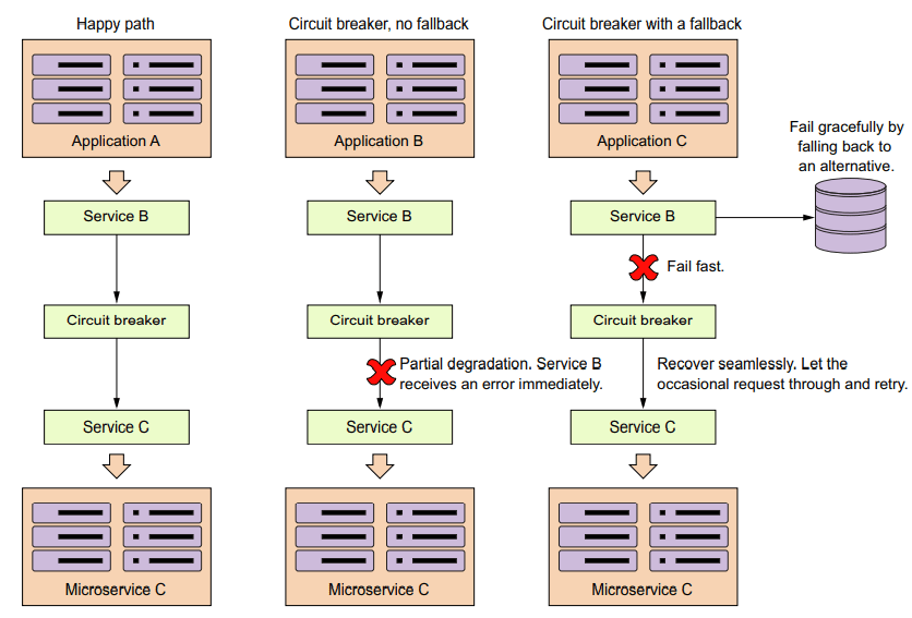Implementing circuit breakers, fallbacks, and bulkheads
