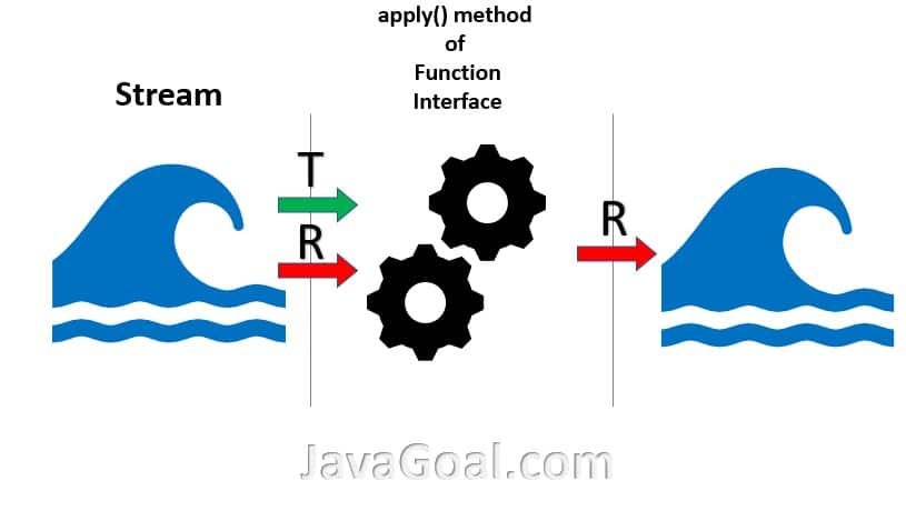 Function interface in Java 8 and how to use it JavaGoal