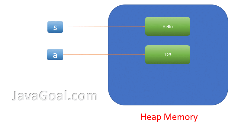 Garbage Collection in Java & How Garbage collection works - JavaGoal